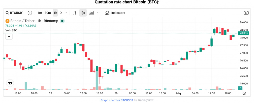 BTC price May 1, 2026