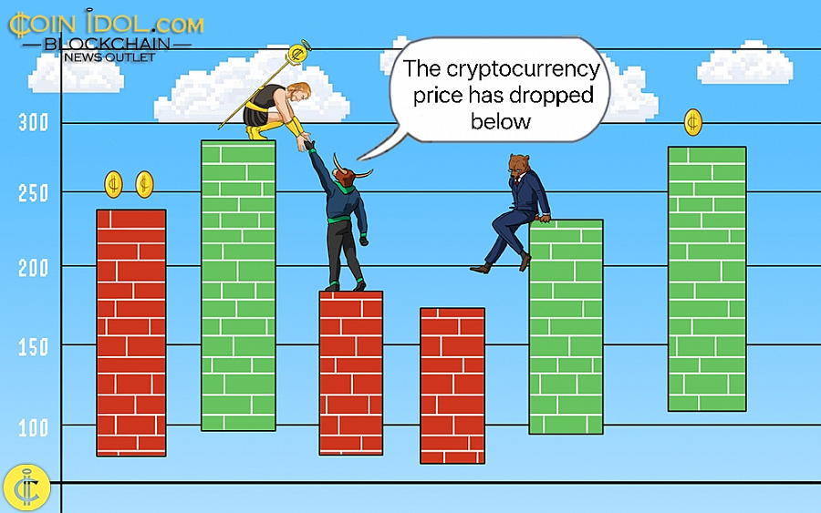 The cryptocurrency price has dropped below