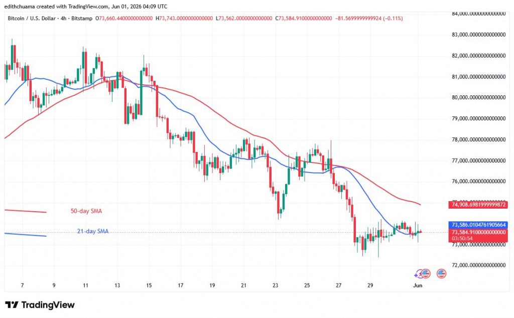 BTCUSD-(4-hour Chart) - June 1, 2026 BTCUSD-(4-hour Chart) - June 1, 2026