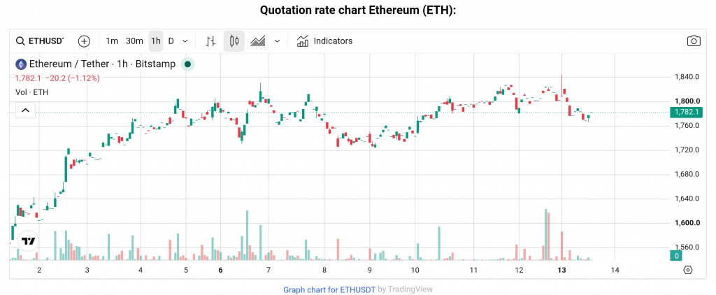 ETH price chart July 2026 ETH price chart July 2026