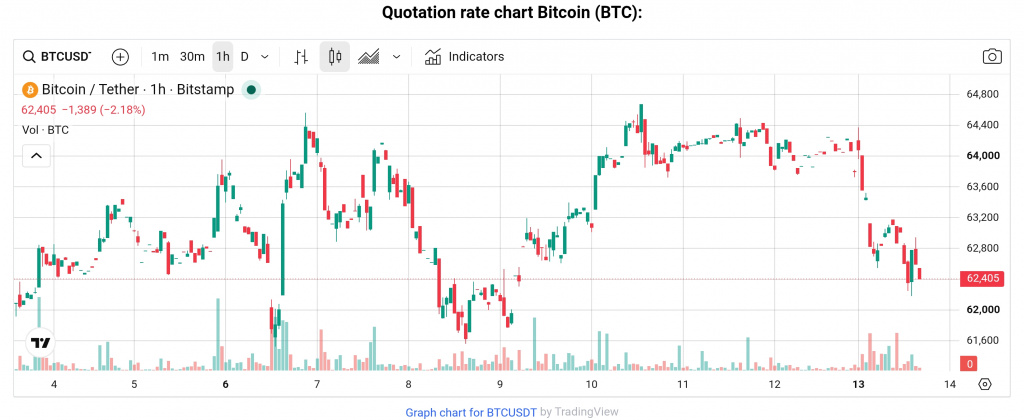 BTC price chart July 2026, 1 part BTC price chart July 2026, 1 part