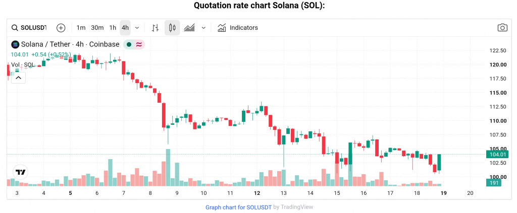 Solana price, Oct 18, 2026